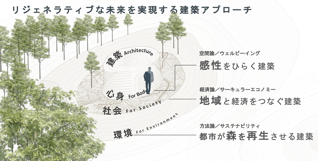 リジェネラティブ建築アプローチ