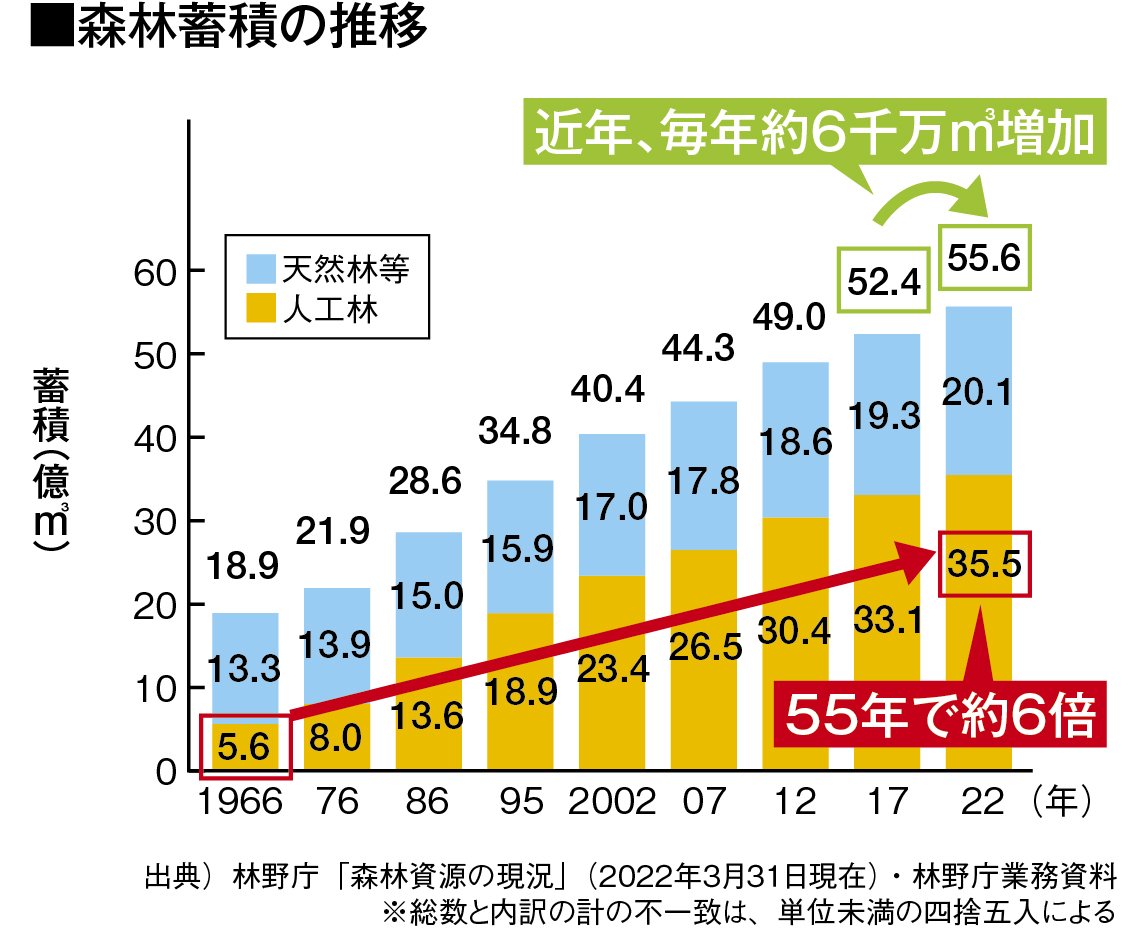 森林蓄積の推移